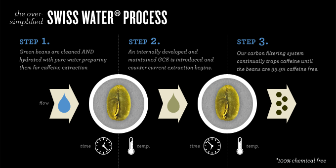 Swiss-Water-Process-Achilles-Coffee-Roasters-San-Diego